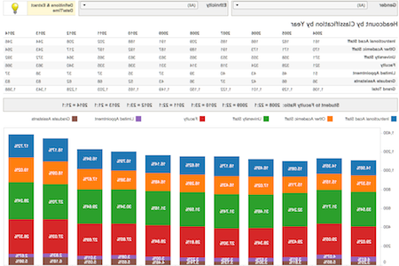 Campus Statistics